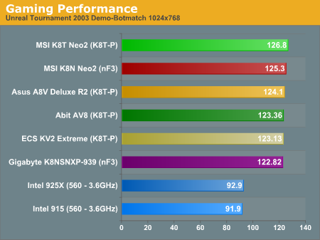 Gaming Performance